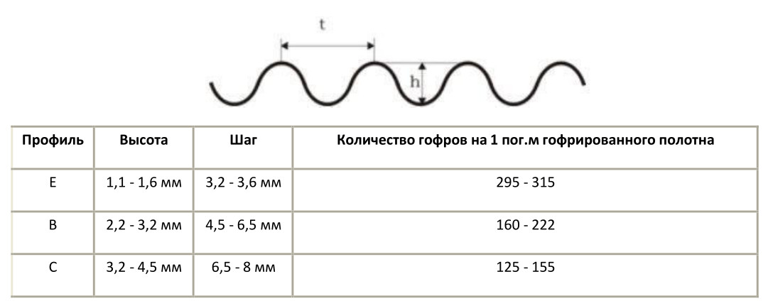 Производитель высота. Профили гофрокартона таблица. Гофрокартон профили таблица. Гофрокартон профиль в. Профиль гофры.